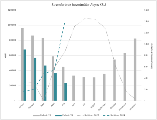 Etter tiltak som installasjon av varmepumpe og smartere ventilasjonsstyring kunne en se en reduksjon på 30 % (til og med mai 2024) i strømforbruket ved hovedkontoret sammenlignet med året før.